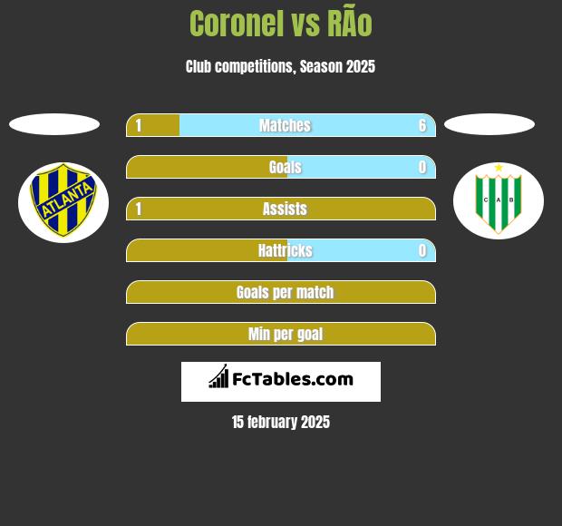 Coronel vs RÃ­o h2h player stats