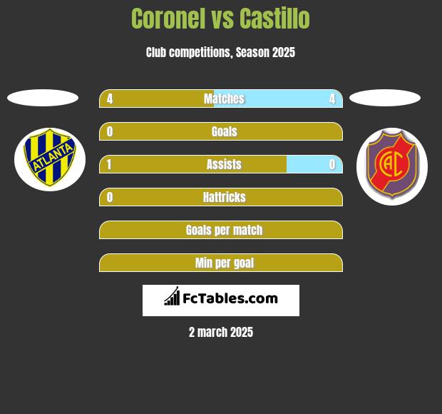 Coronel vs Castillo h2h player stats