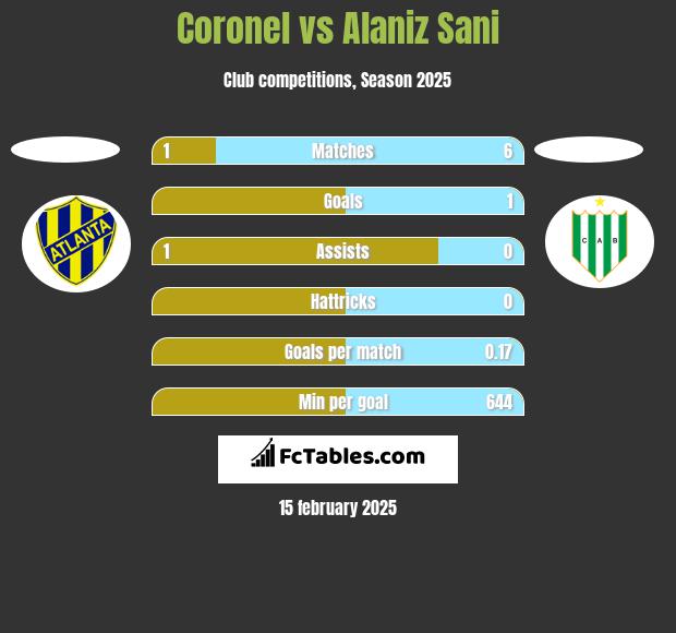 Coronel vs Alaniz Sani h2h player stats