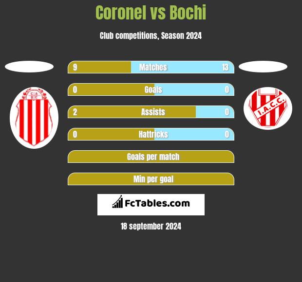 Coronel vs Bochi h2h player stats