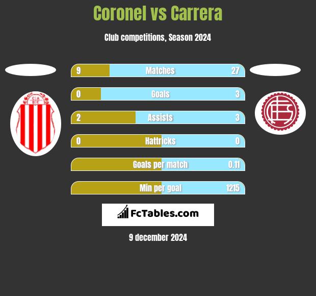 Coronel vs Carrera h2h player stats