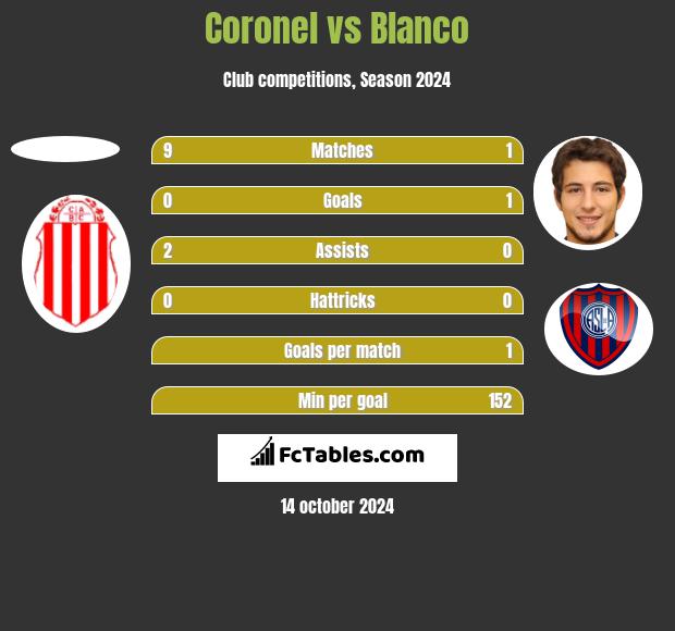 Coronel vs Blanco h2h player stats