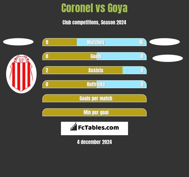 Coronel vs Goya h2h player stats