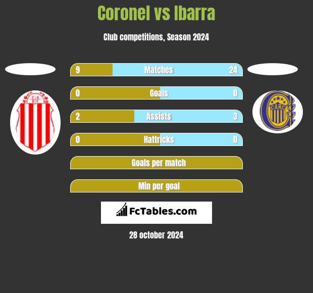 Coronel vs Ibarra h2h player stats