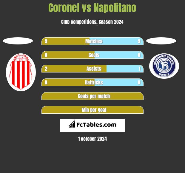 Coronel vs Napolitano h2h player stats