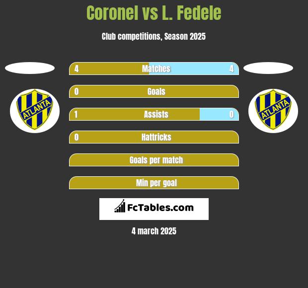 Coronel vs L. Fedele h2h player stats