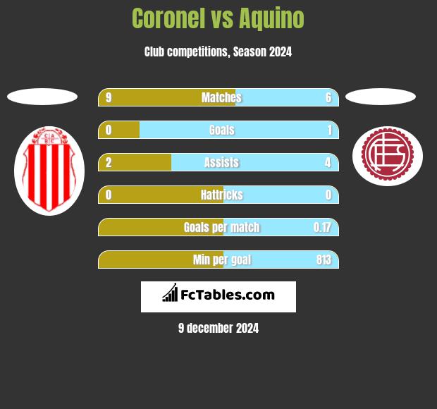 Coronel vs Aquino h2h player stats