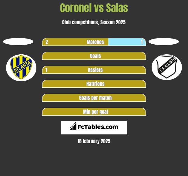 Coronel vs Salas h2h player stats