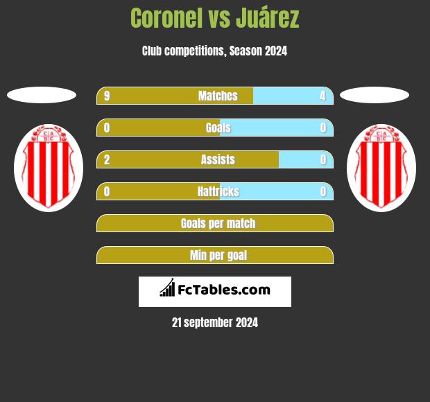 Coronel vs Juárez h2h player stats