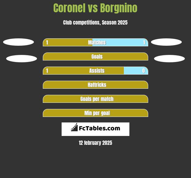 Coronel vs Borgnino h2h player stats