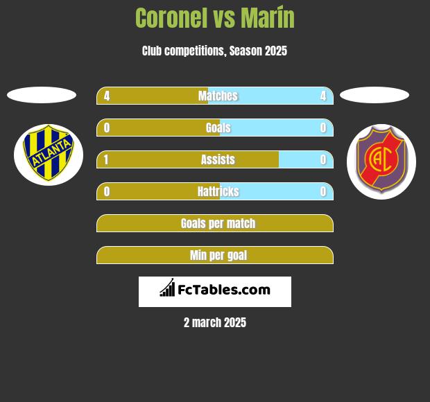 Coronel vs Marín h2h player stats