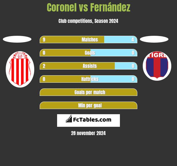 Coronel vs Fernández h2h player stats