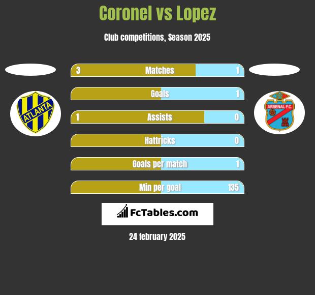 Coronel vs Lopez h2h player stats