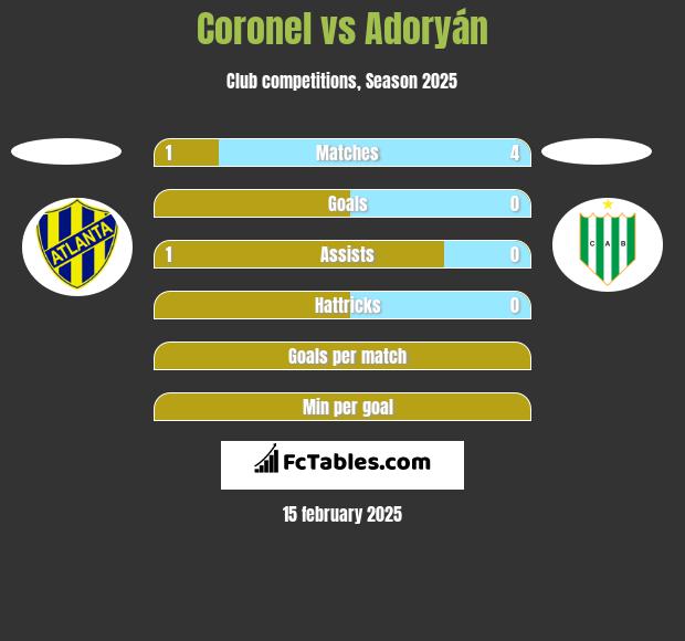 Coronel vs Adoryán h2h player stats