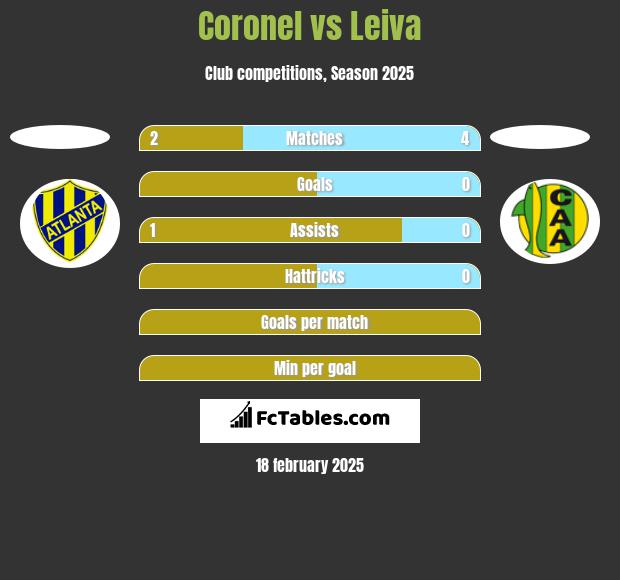 Coronel vs Leiva h2h player stats