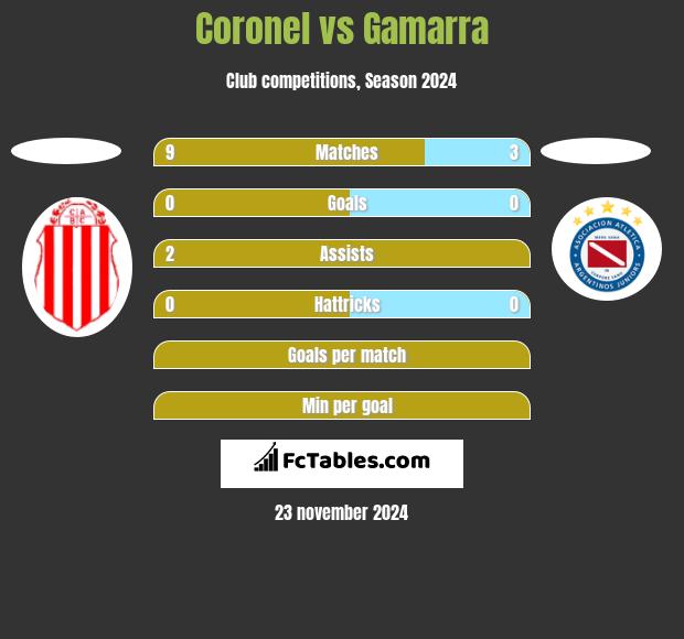 Coronel vs Gamarra h2h player stats