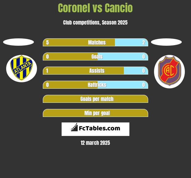 Coronel vs Cancio h2h player stats