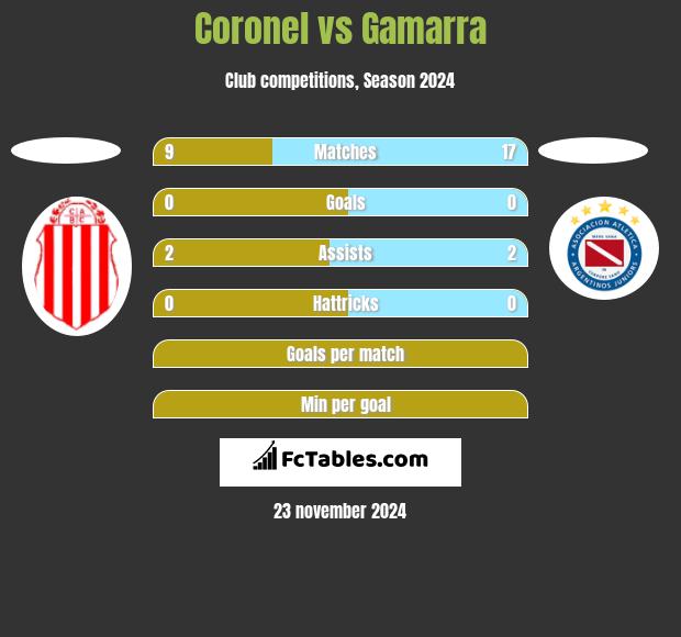 Coronel vs Gamarra h2h player stats