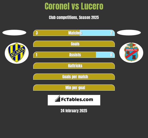 Coronel vs Lucero h2h player stats