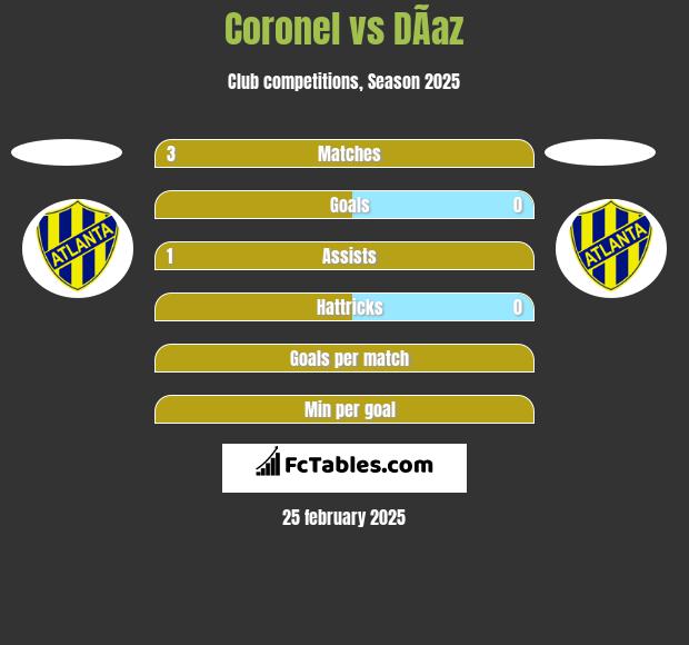 Coronel vs DÃ­az h2h player stats