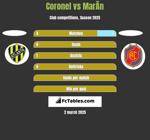 Coronel vs MarÃ­n h2h player stats