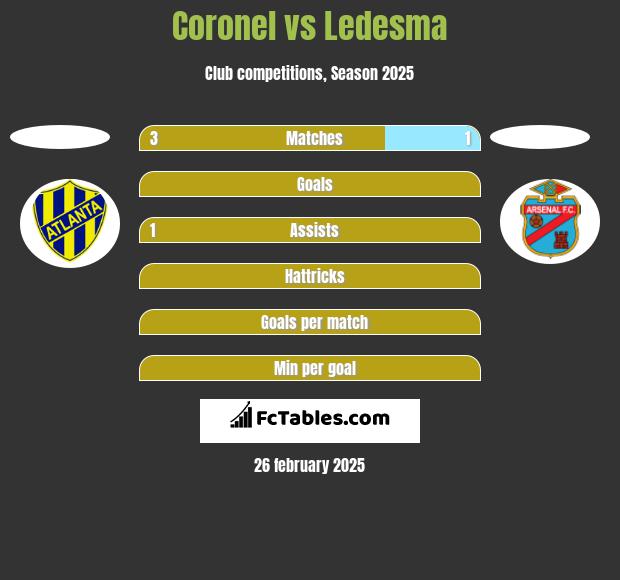 Coronel vs Ledesma h2h player stats