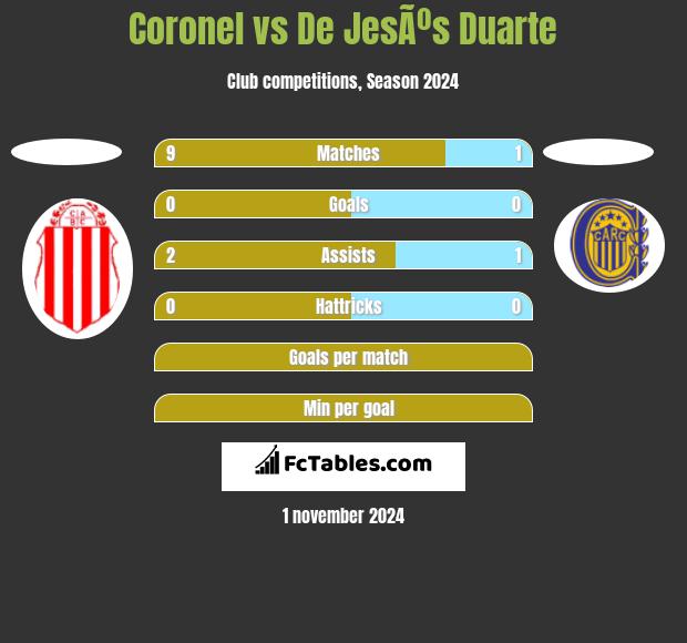 Coronel vs De JesÃºs Duarte h2h player stats