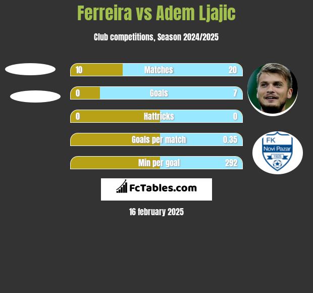 Ferreira vs Adem Ljajić h2h player stats