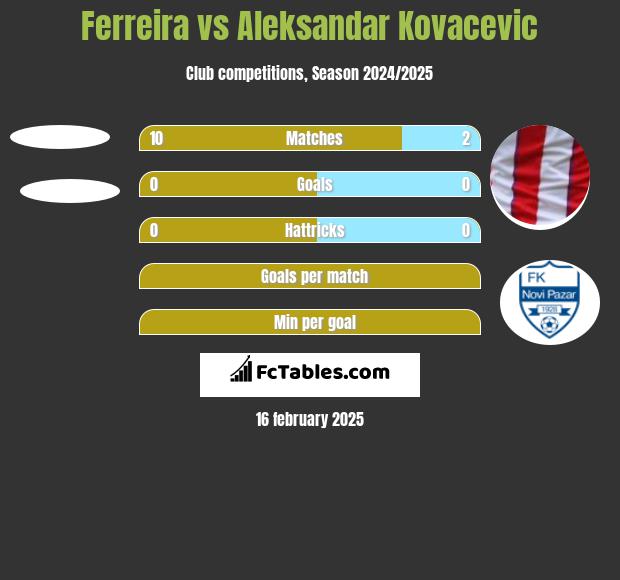 Ferreira vs Aleksandar Kovacevic h2h player stats