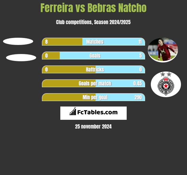 Ferreira vs Bebras Natcho h2h player stats