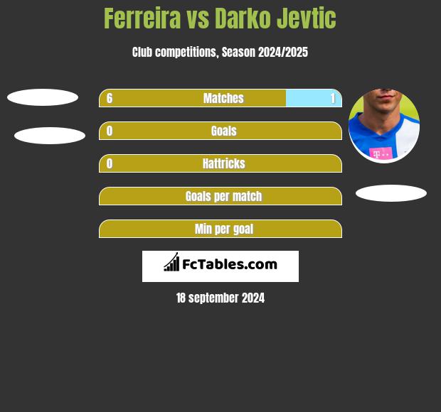 Ferreira vs Darko Jevtic h2h player stats