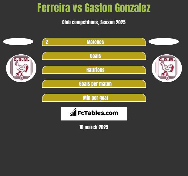 Ferreira vs Gaston Gonzalez h2h player stats