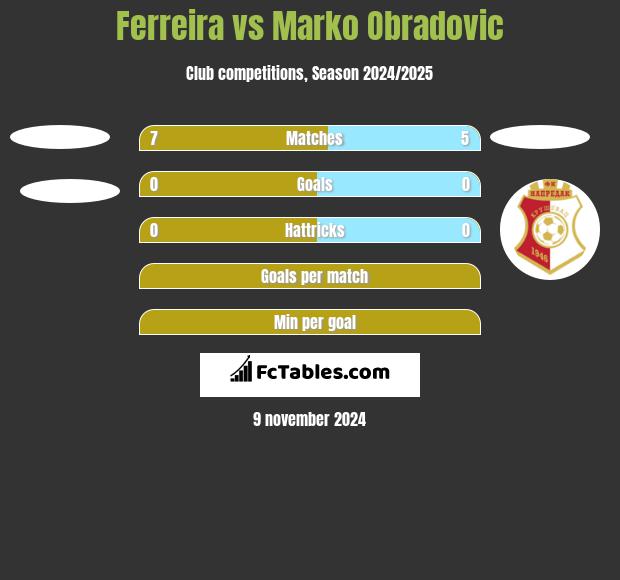 Ferreira vs Marko Obradovic h2h player stats