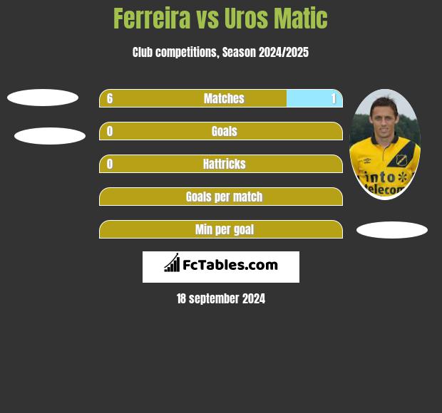 Ferreira vs Uros Matic h2h player stats