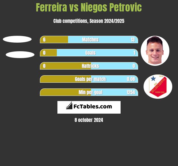 Ferreira vs Niegos Petrovic h2h player stats