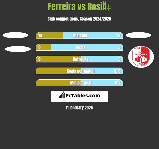 Ferreira vs BosiÄ‡ h2h player stats