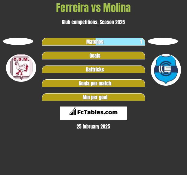 Ferreira vs Molina h2h player stats