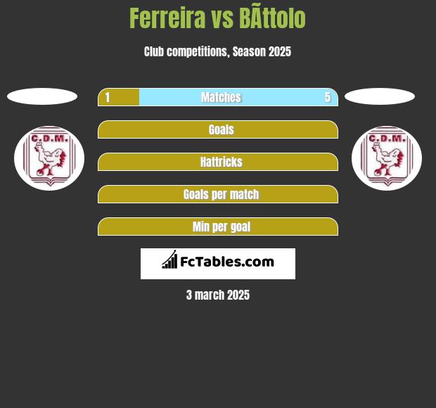 Ferreira vs BÃ­ttolo h2h player stats