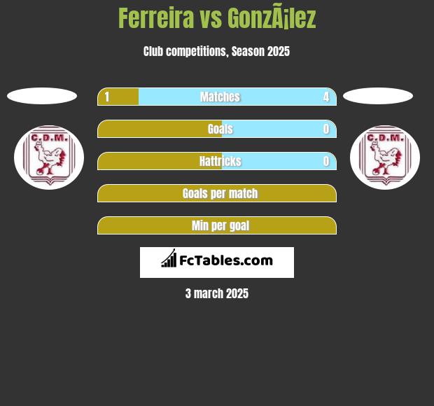 Ferreira vs GonzÃ¡lez h2h player stats