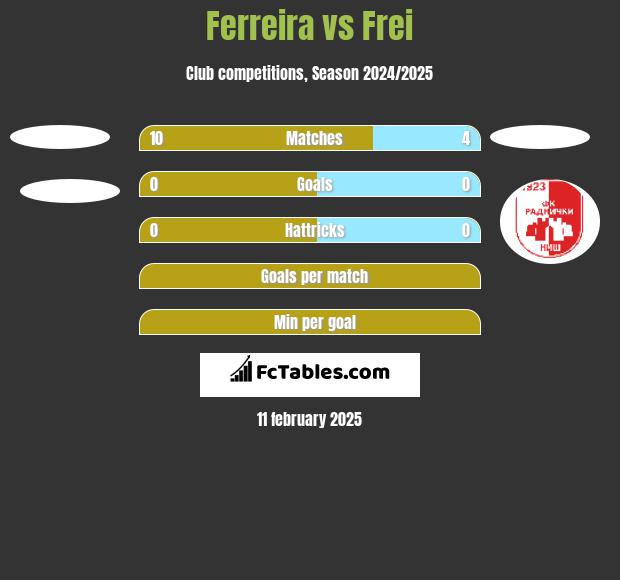 Ferreira vs Frei h2h player stats