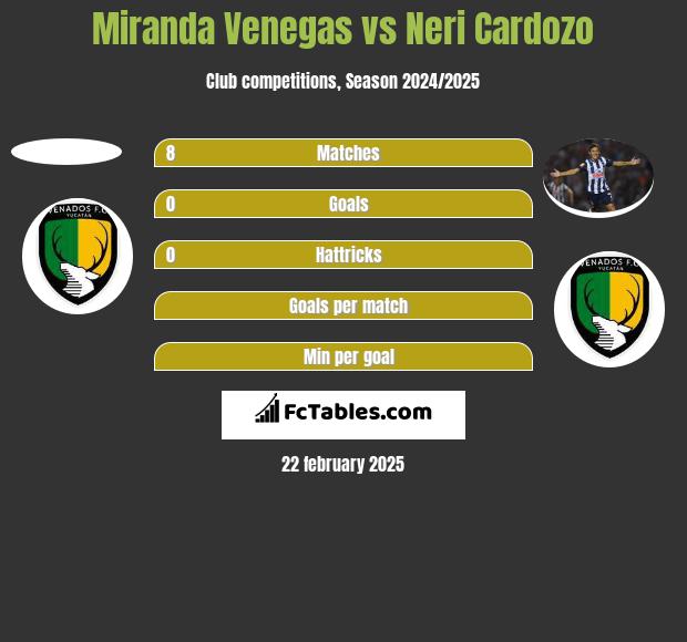 Miranda Venegas vs Neri Cardozo h2h player stats