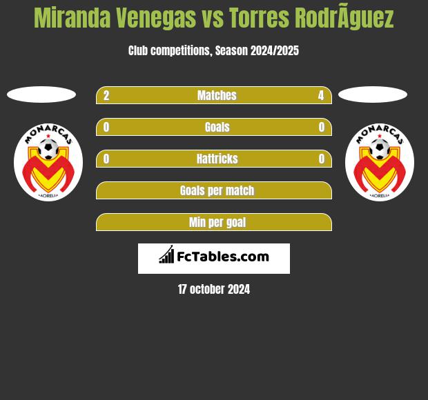 Miranda Venegas vs Torres RodrÃ­guez h2h player stats