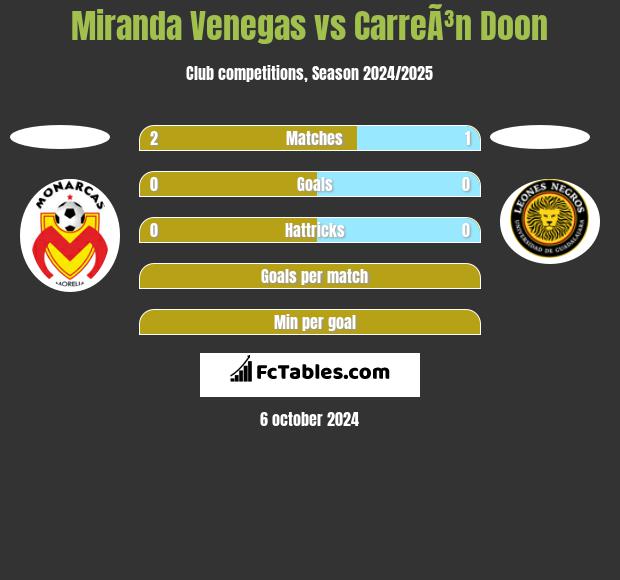 Miranda Venegas vs CarreÃ³n Doon h2h player stats