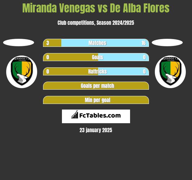 Miranda Venegas vs De Alba Flores h2h player stats