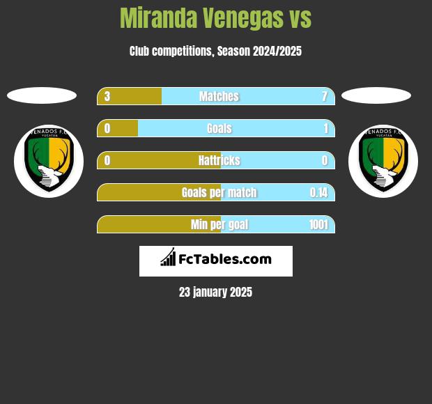 Miranda Venegas vs  h2h player stats