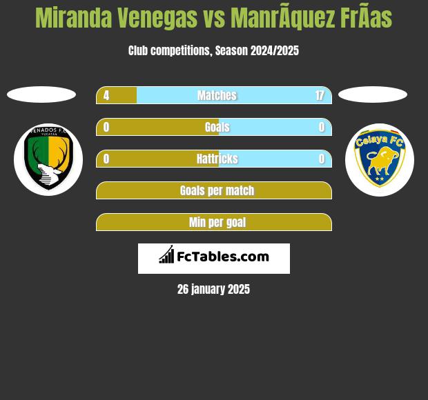 Miranda Venegas vs ManrÃ­quez FrÃ­as h2h player stats