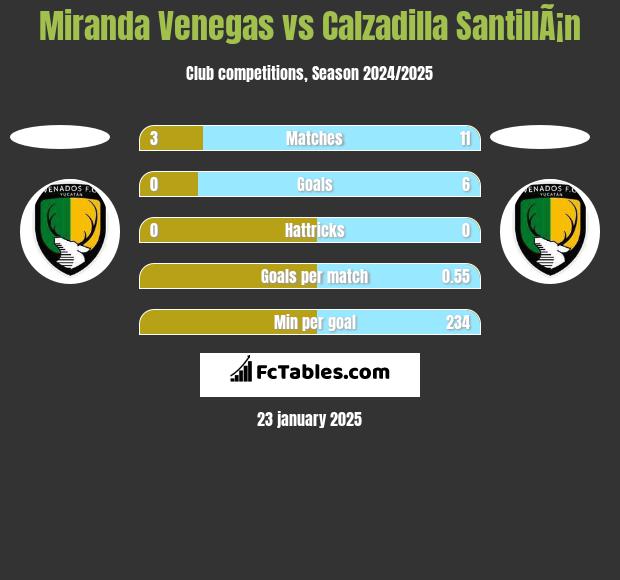 Miranda Venegas vs Calzadilla SantillÃ¡n h2h player stats