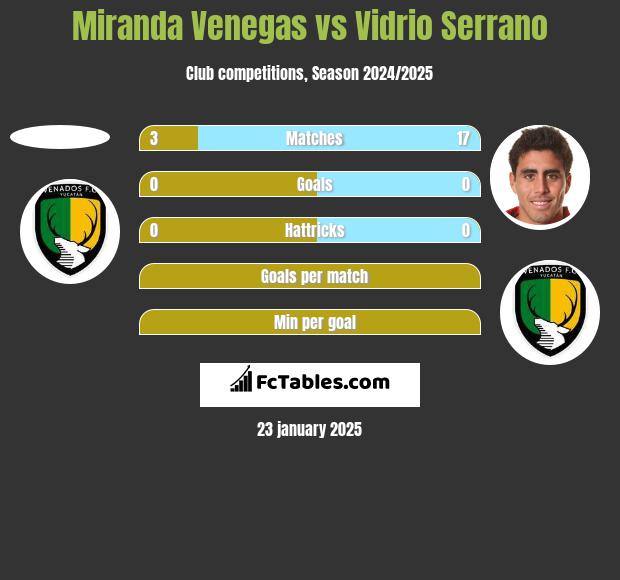 Miranda Venegas vs Vidrio Serrano h2h player stats