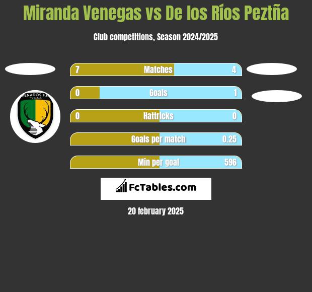 Miranda Venegas vs De los Ríos Peztña h2h player stats