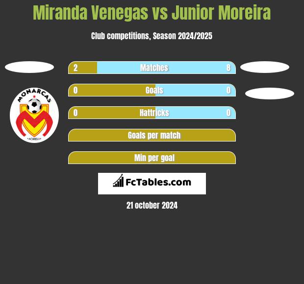 Miranda Venegas vs Junior Moreira h2h player stats